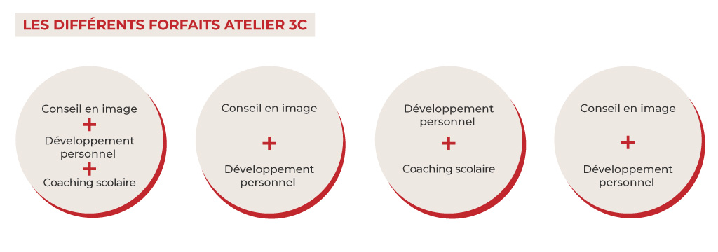 Atelier 3C