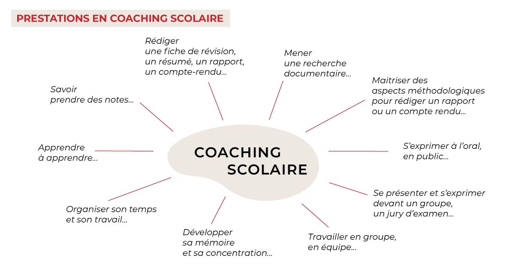 Coaching scolaire les différents axes de coaching