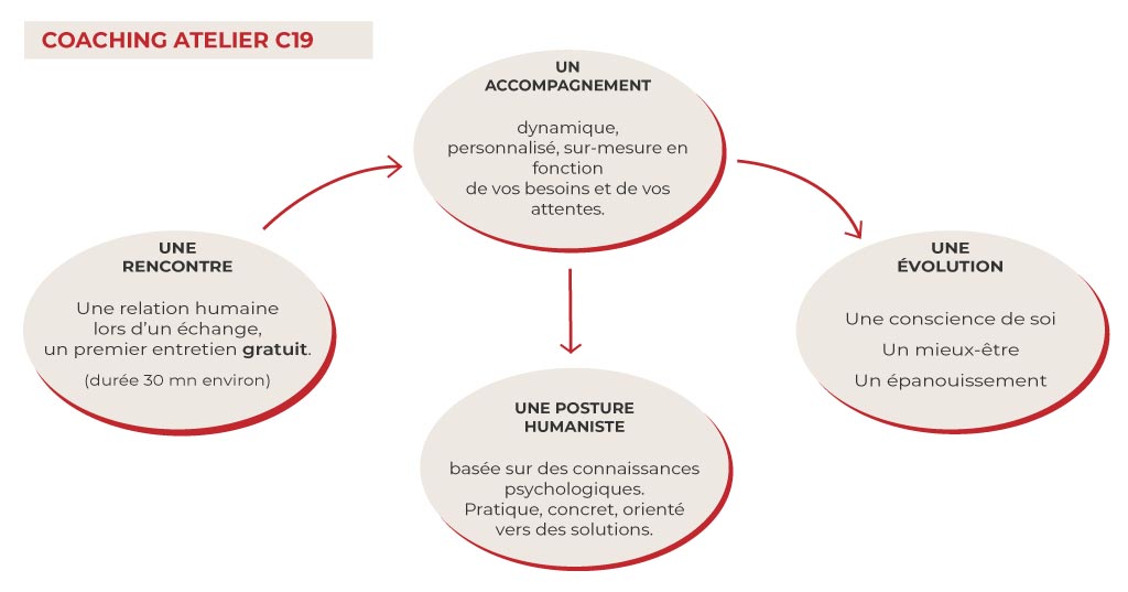 Développement personnel le schéma d'une séance